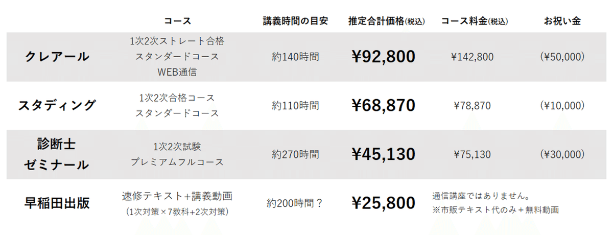 診断士ゼミナール　21年度向け中小企業診断士1次.2次プレミアムフルコース 診断士ゼミナール 21年度向け中小企業診断士1次.2次プレミアム