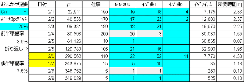 ミリシタ Red Zone 振り返り Ninomomo Note