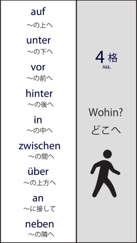 ドイツ語Dat(3格)もAkk(4格)も両方使う前置詞in, an, auf, unter