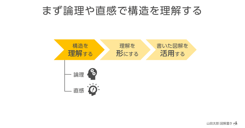 20210210まず論理や直感で構造を理解する