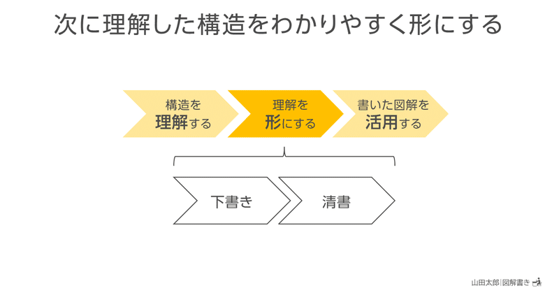 20210210次に理解した構造をわかりやすく形にする