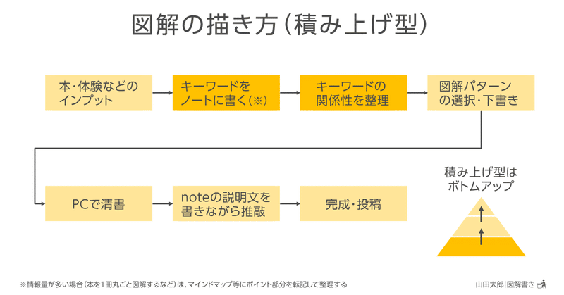 20210210図解の描き方（積み上げ型）