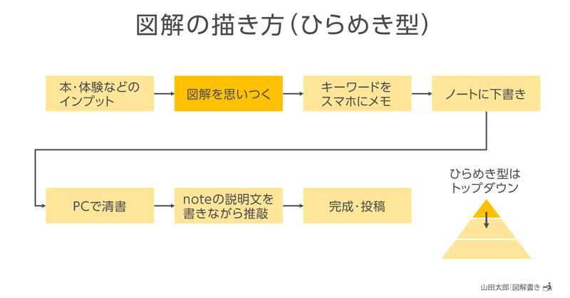 20210210図解の描き方（ひらめき型）