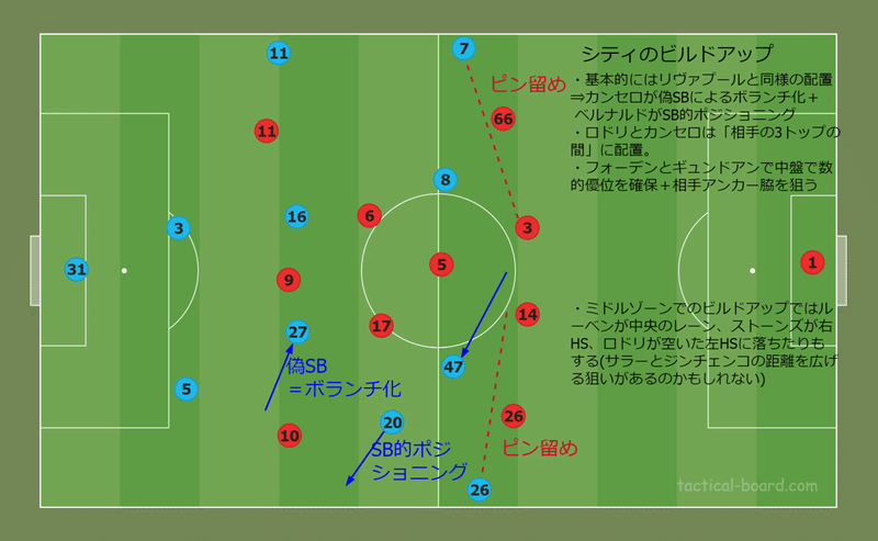 プレミアリーグ第23節 リヴァプールvs マンチェスター シティ 4局面のシームレスな戦い ユナイタクトのサッカー日記 Note プレミアリーグ第23節 リヴァプールvs マンチェスター シティ 4局面のシームレスな戦い ユナイタクトのサッカー日記 Note