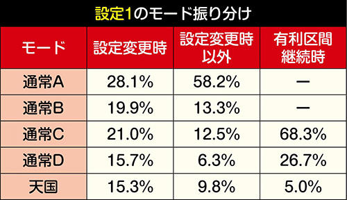 花の慶次 武威 有利区間継続 引き継ぎ 後の天井期待値 狙い目 期待値見える化だくお Note