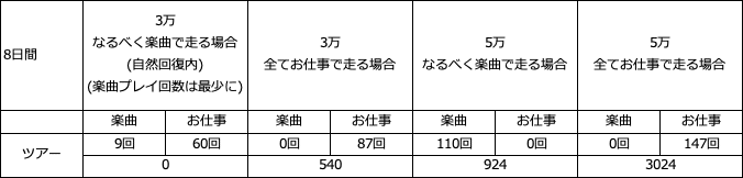 ミリシタを自然回復だけで3万pt走る検討記事 ツアー編 きゃな Note