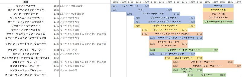 家系図年表_Bach_Morzat_Weber