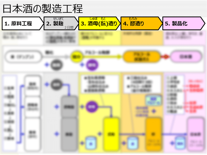 日本酒の製造工程【イメージ】