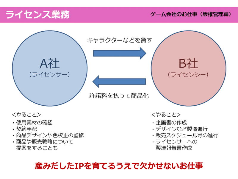 ゲーム会社のお仕事 版権管理編 ふくもち Note ゲーム会社のお仕事 版権管理編 ふくもち Note