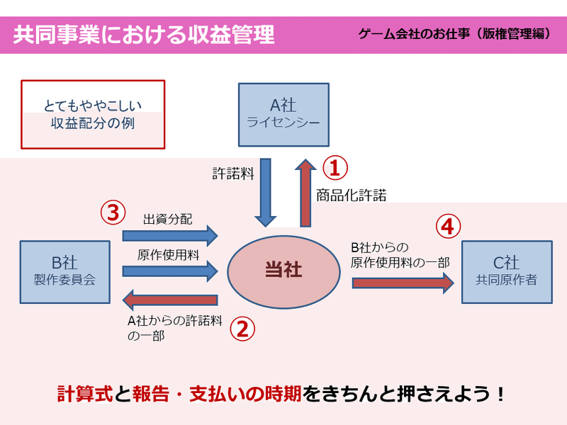 ゲーム会社のお仕事 版権管理編 ふくもち Note ゲーム会社のお仕事 版権管理編 ふくもち Note