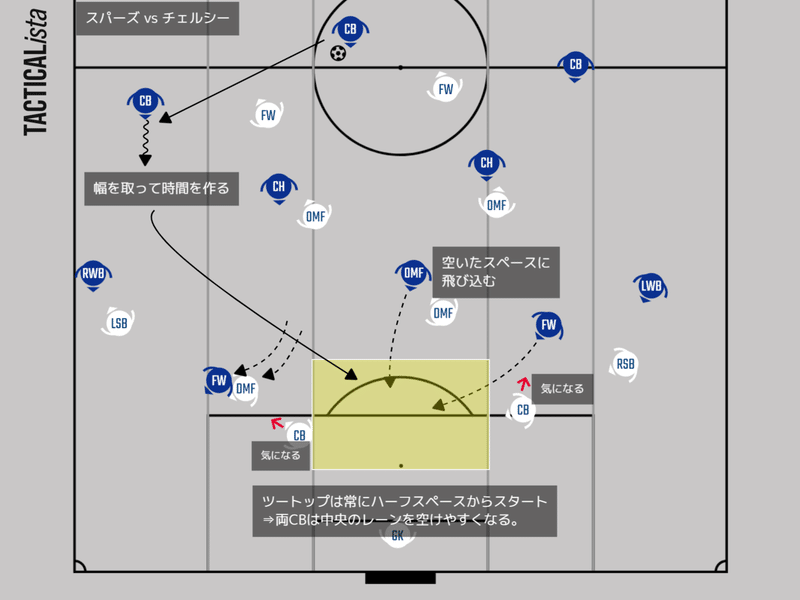 スパーズ vs チェルシー 配置で崩す①