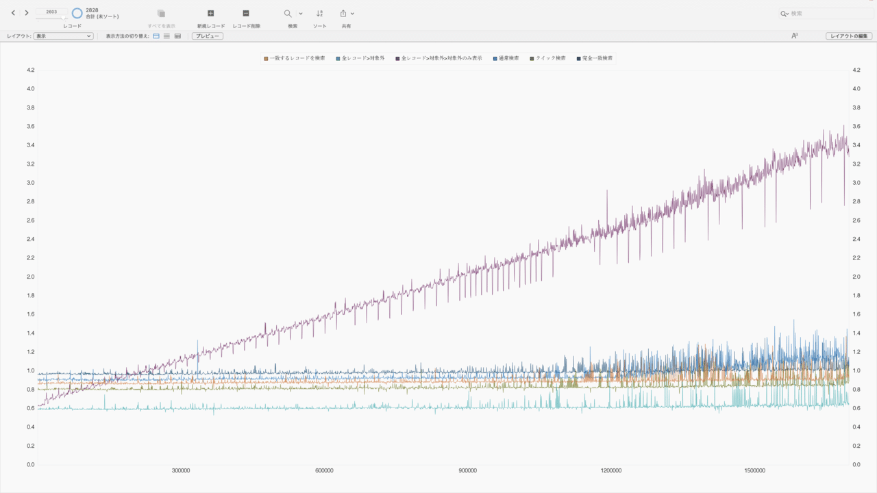 Filemaker 新規レコード作成して絞り込むパフォーマンスチェック P3cell Note