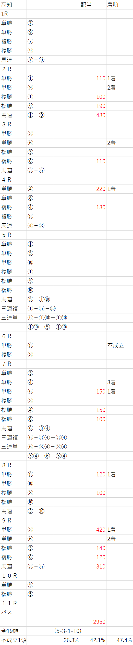 結果 高知 競馬