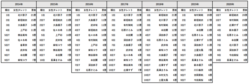 好きなタレントTOP10(2014～2020)