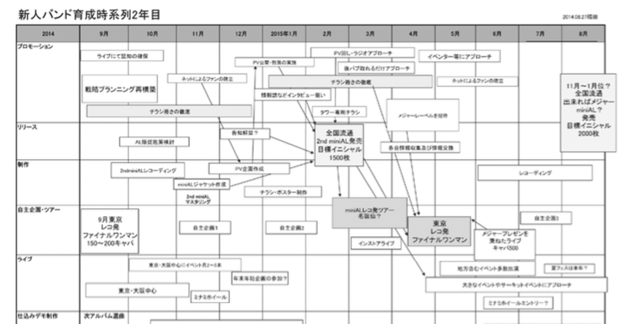 Chapter5 新人バンド育成計画例 計画書事例付 山口哲一 エンターテック 起業 Note Chapter5 新人バンド育成計画例 計画書事例付 山口哲一 エンターテック 起業 Note