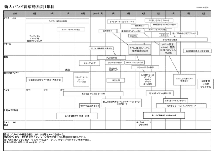 Chapter5 新人バンド育成計画例 計画書事例付 山口哲一 エンターテック 起業 Note