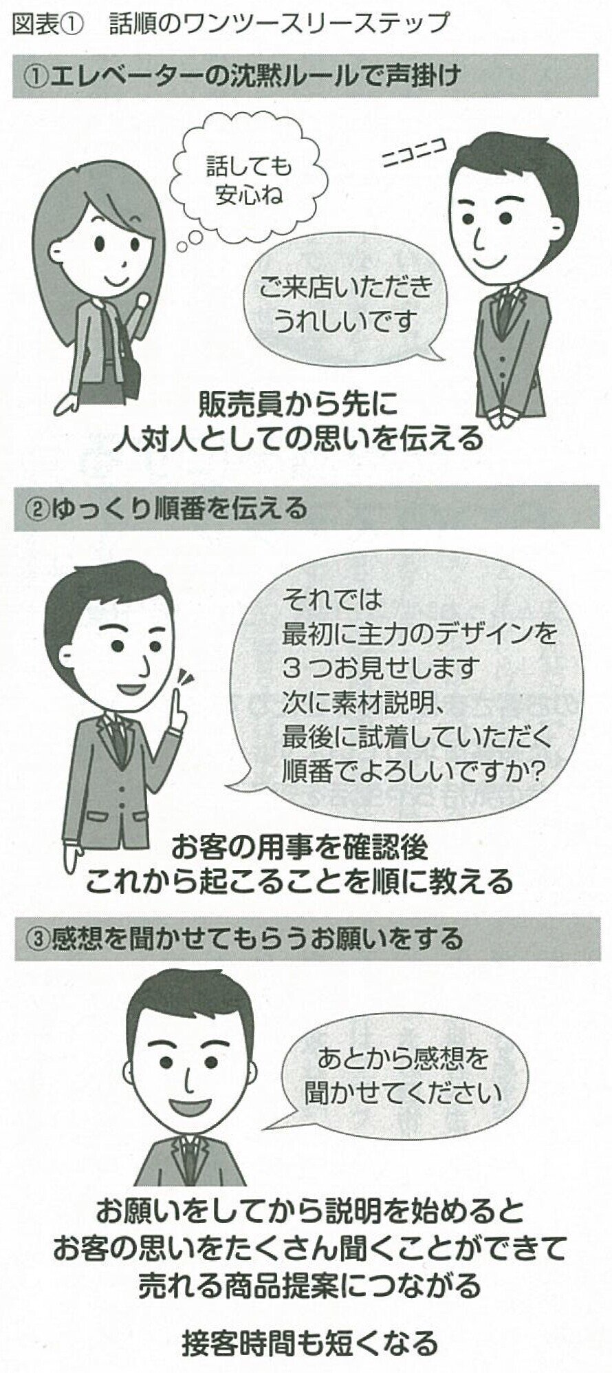 2015.10「ほしい」と言われる接客トーク【話す内容と順序】-04