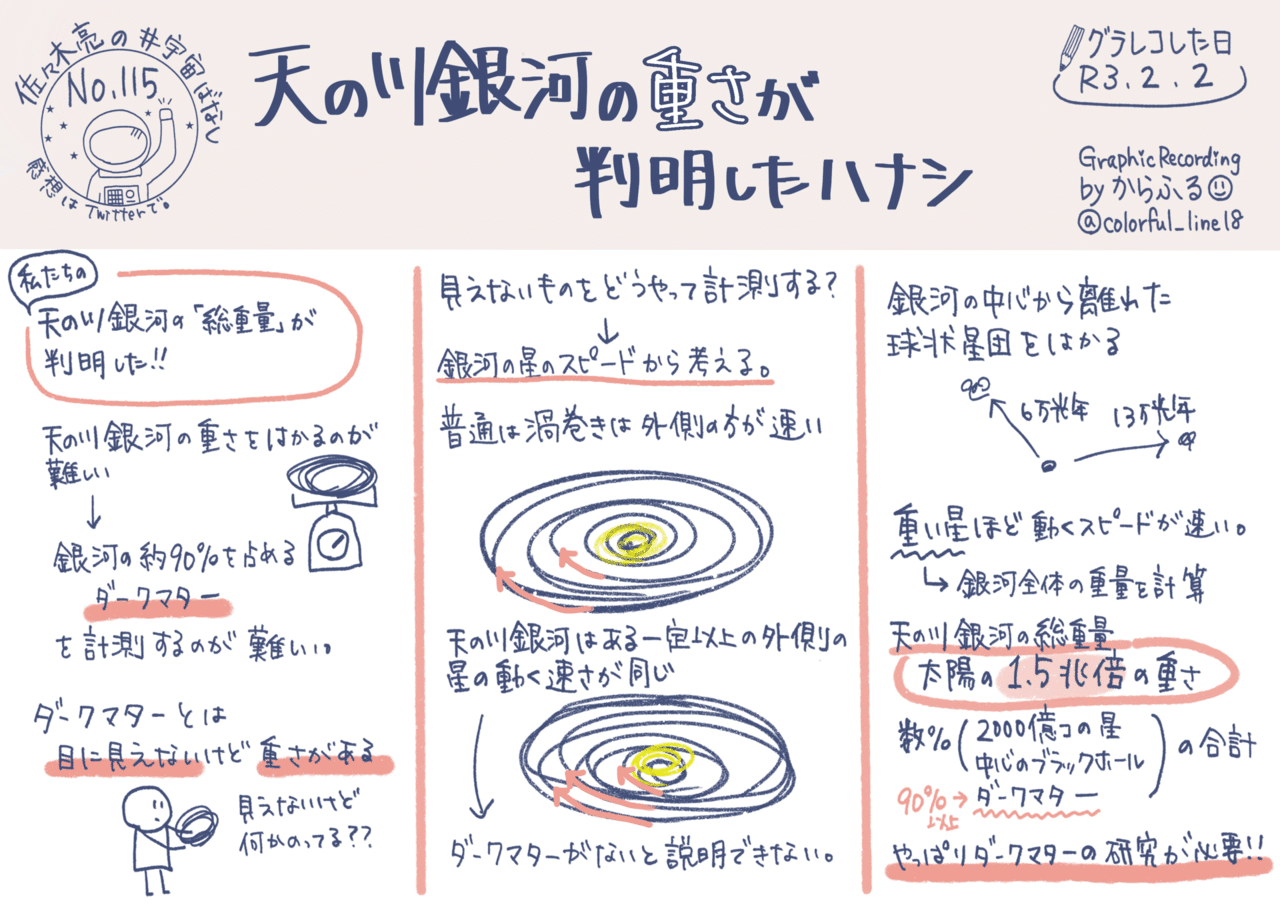 宇宙ばなし No 115 グラレコ 天の川銀河の重さって とてつもなく重いんですね 語彙の無さw いつか 天の川銀河 を外から撮った写真が見たい からふる Note