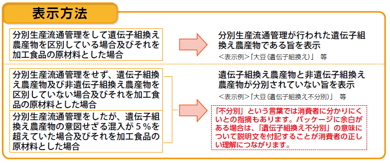 義務表示3パターン2方法