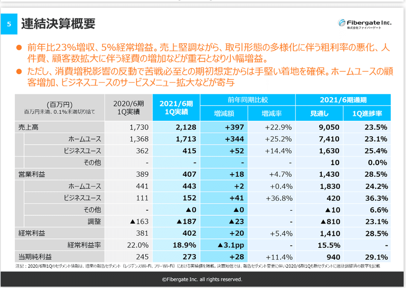 ファイバーゲート、決算