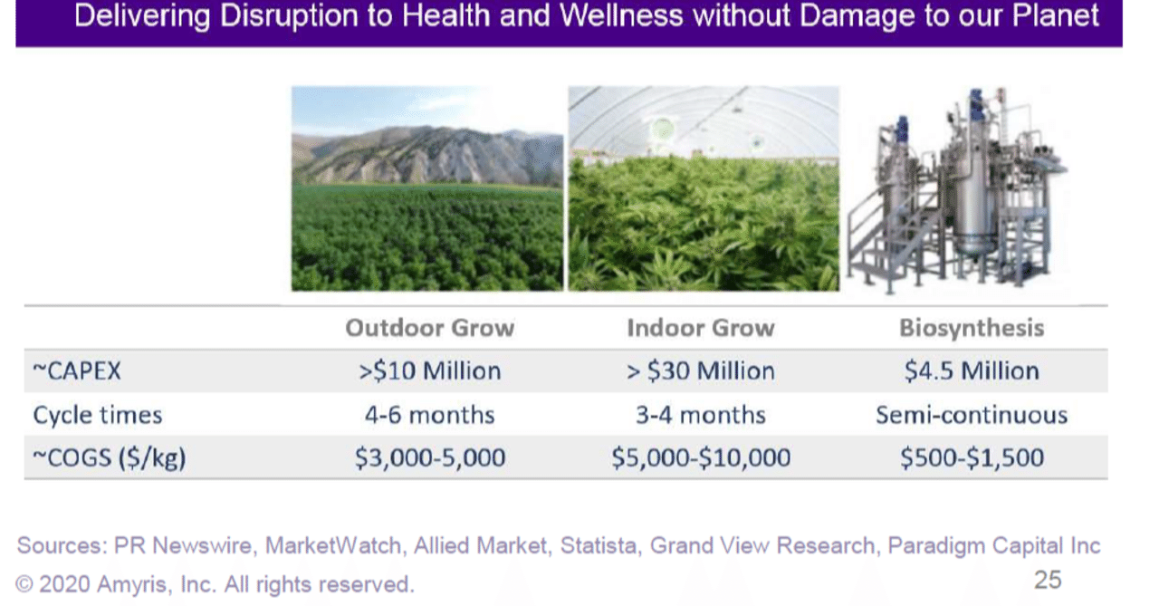 合成生物学の雄amrs amyris アミリス ヤフー掲示板 の投稿から 彼らの技術は cbdのゲームを様々な意味で変える hspが海外etfでfire note