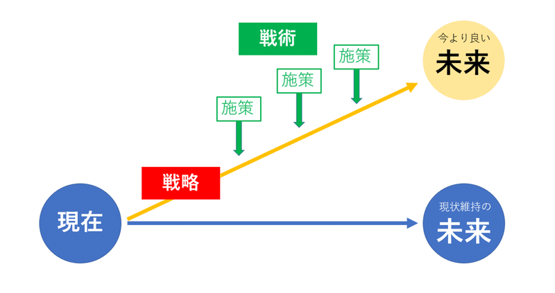 戦略 と 戦術 の違い あらけん 継続型マーケター Note 戦略 と 戦術 の違い あらけん 継続型マーケター Note
