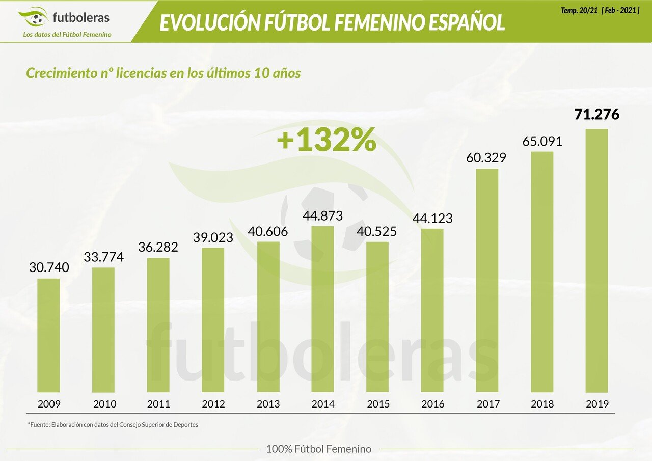 ここ10年のスペイン女子サッカー競技人口成長グラフ 女の子のなりたい職業ランキング５位に Twitter Com Futboleras Ff Status Minote Note