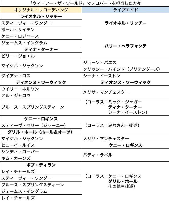 ぼくのライブエイド研究 1 かとうけんそう Note