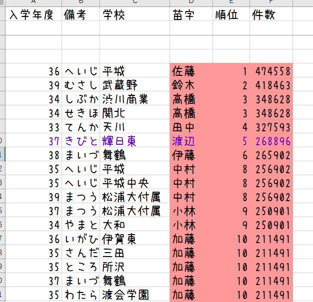 栄冠ナイン の生徒の苗字を集計してみた あざばて Note 栄冠ナイン の生徒の苗字を集計してみた あざばて Note