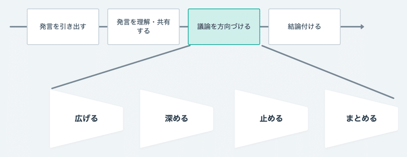 会議の生産性を5倍上げる ファシリテーション力 を徹底解説する Katsuki Noda Note