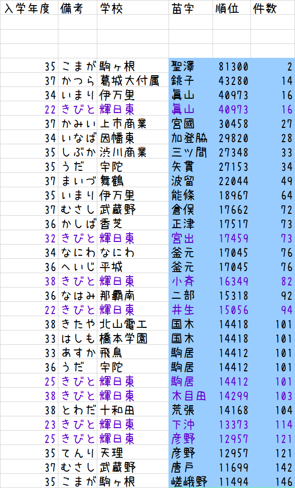 栄冠ナイン の生徒の苗字を集計してみた あざばて Note 栄冠ナイン の生徒の苗字を集計してみた あざばて Note