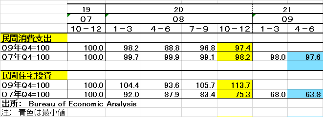 比較表（家計部門）[2936]