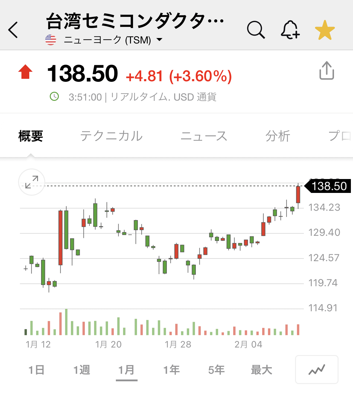 あらまー 気付かぬうちに Tsm がいい感じになっとるー 米国株 米国株投資 Stock Share Tsm インベスターspac Note