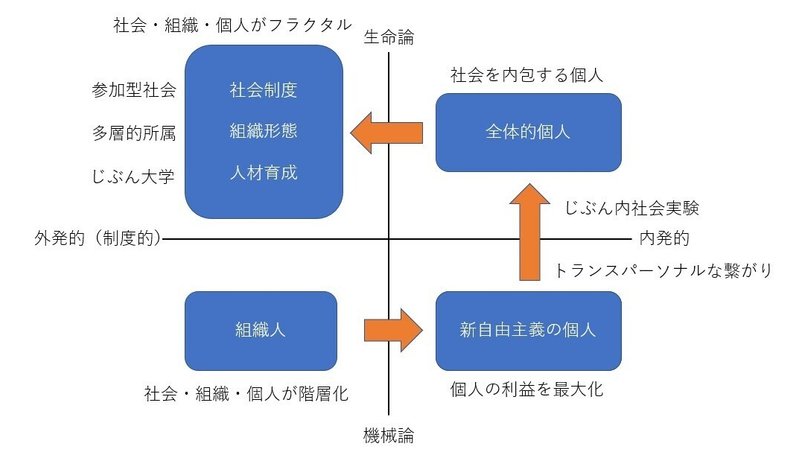 全体的個人