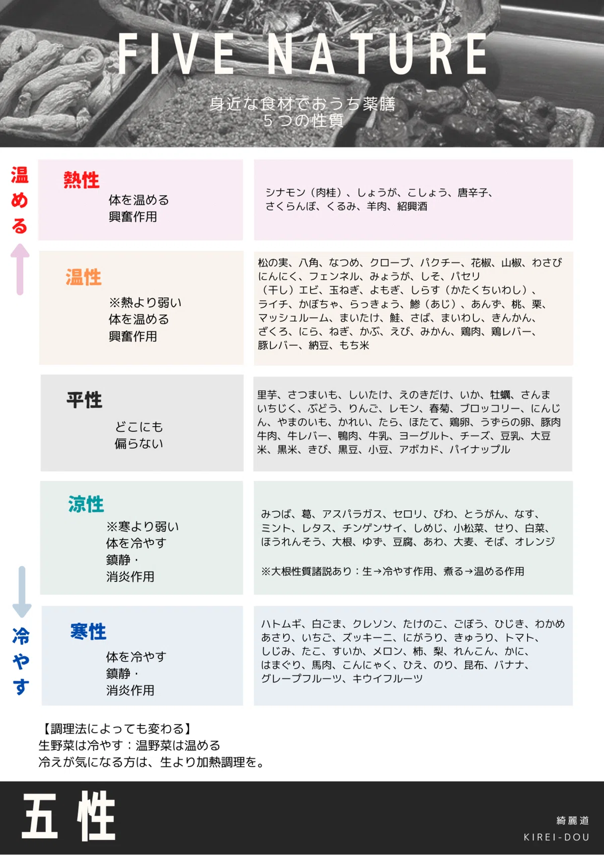 五行食材まとめ (1)