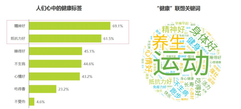中国人の健康意識が高まっている ちぃ 中国市場データお届け Note