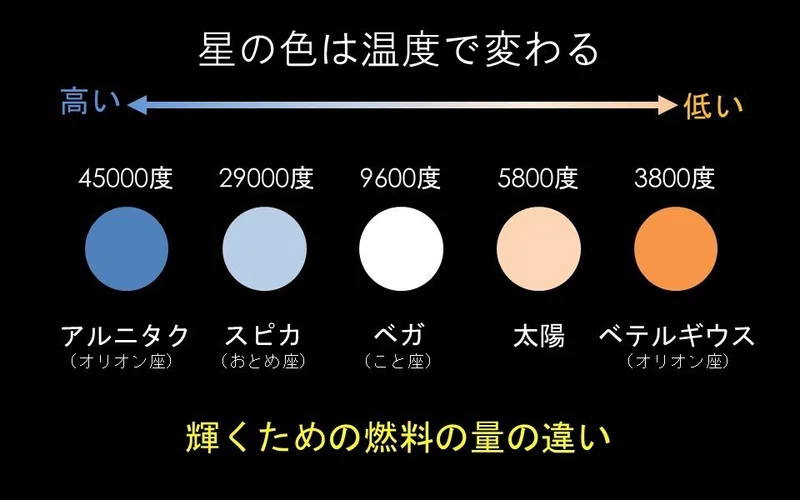 星の明るさと色の違い Sola旅クラブ Note