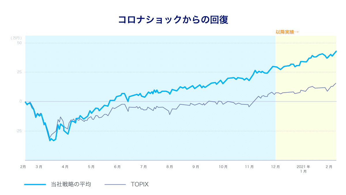 コロナショックからの回復 (1)