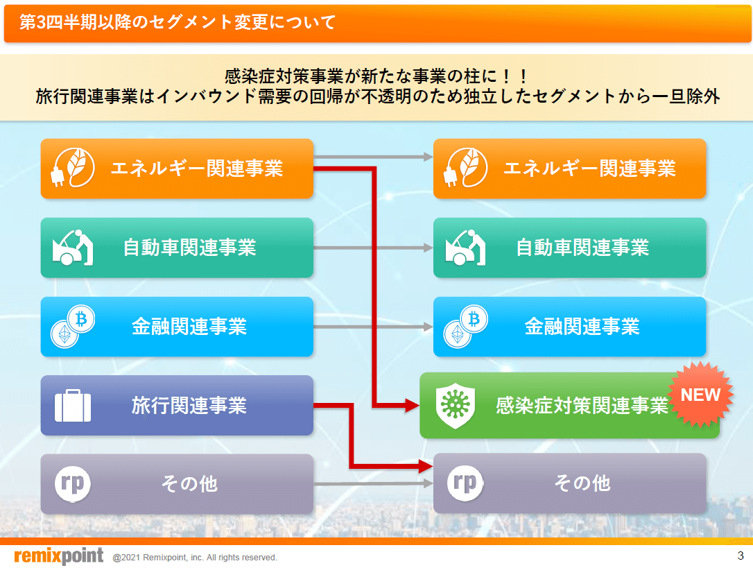 リミックスポイント2021年3月期第3四半期決算について｜genki oda