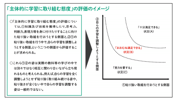 主体的に学習に取り組む態度の評価は工夫の数で見取る たこ Note