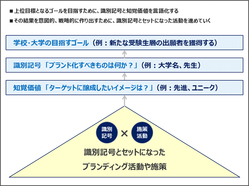 ブランド定義 識別記号と知覚価値 図解で学ぶ 学校ブランディング研究所 未来の約束 を学校改革の軸に Note