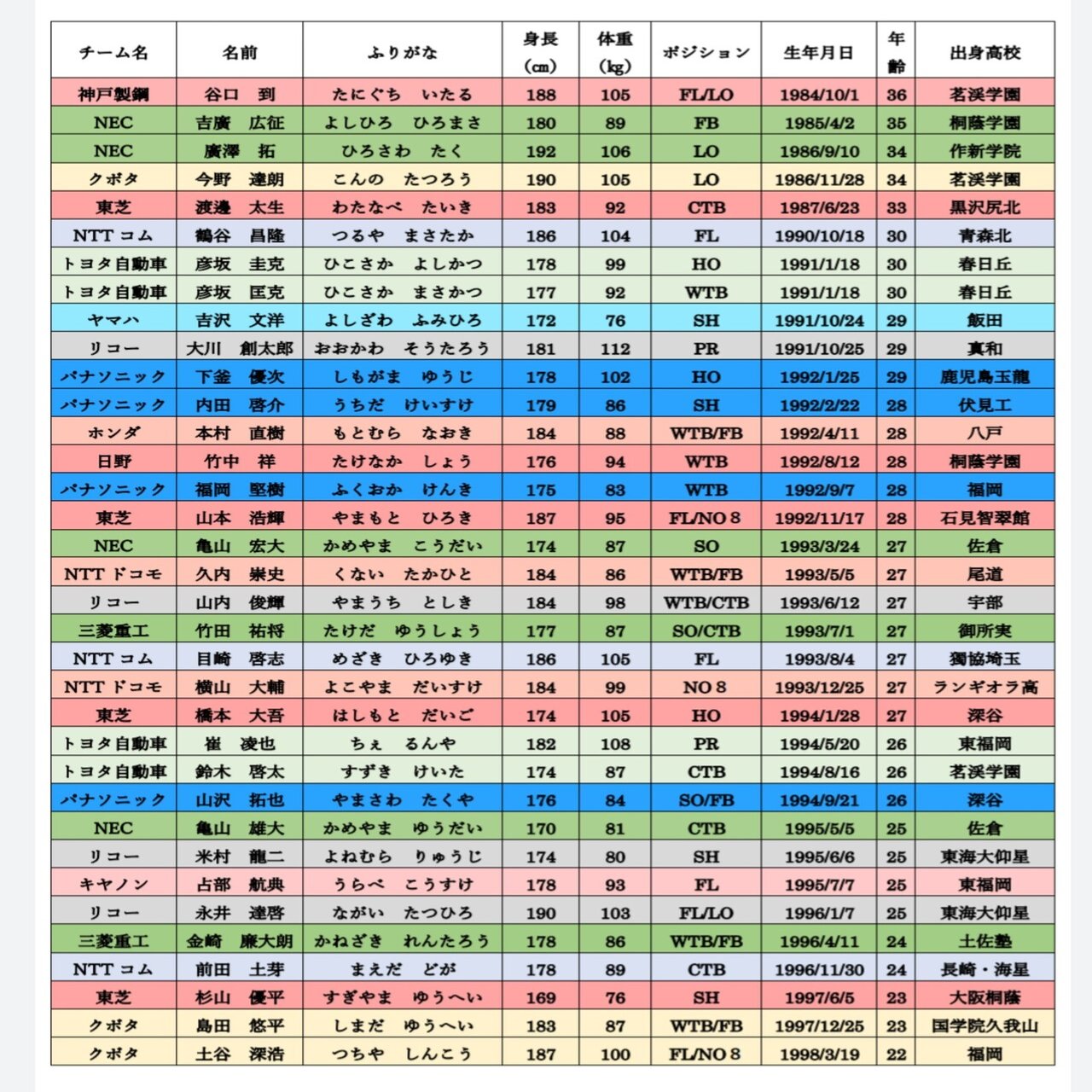 ラグビートップリーグ 21 筑波大学出身プレイヤー一覧 今野 達朗 Konno Tatsuro ラグビー Note