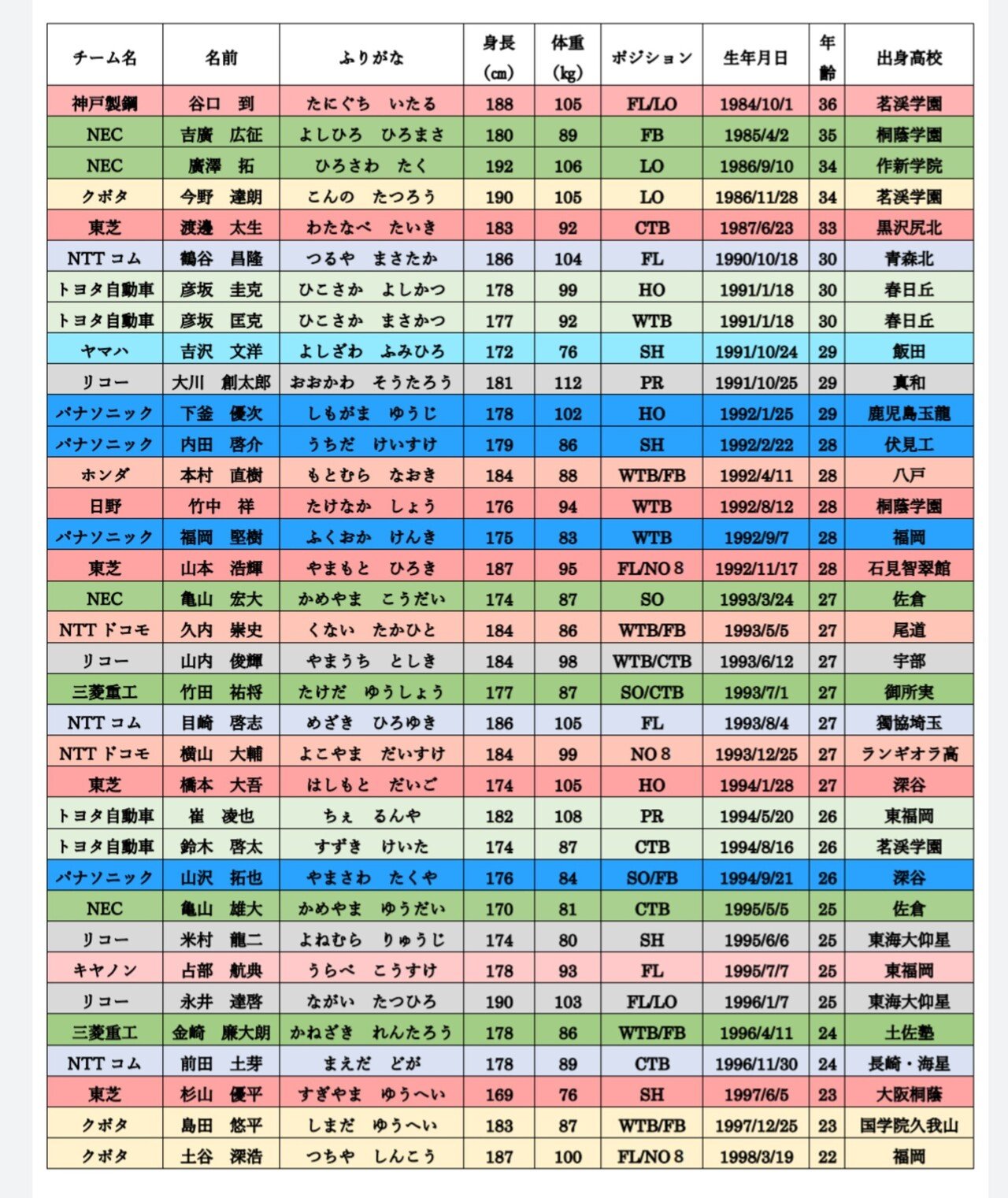 ラグビートップリーグ 21 筑波大学出身プレイヤー一覧 今野 達朗 Konno Tatsuro ラグビー Note ラグビートップリーグ 21 筑波大学出身プレイヤー一覧 今野 達朗 Konno Tatsuro ラグビー Note