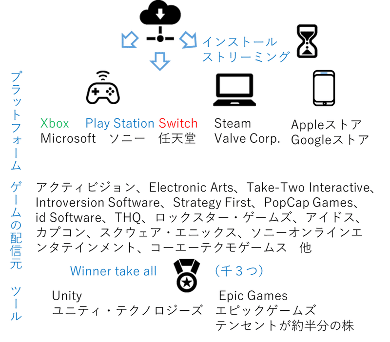 ゲーム周辺のビジネスモデル アッシュ 某企業の知財部員 Note ゲーム周辺のビジネスモデル アッシュ 某企業の知財部員 Note