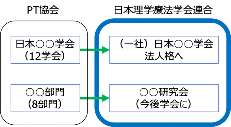 学会から法人化