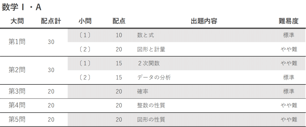 大学入学共通テスト徹底分析！【令和3年度版】｜大学受験 Y-SAPIX