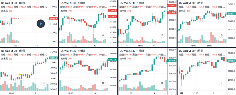 Btcビットコインの春節前後の動きを検証する Tradingview Tradingview 日本 投資家sns
