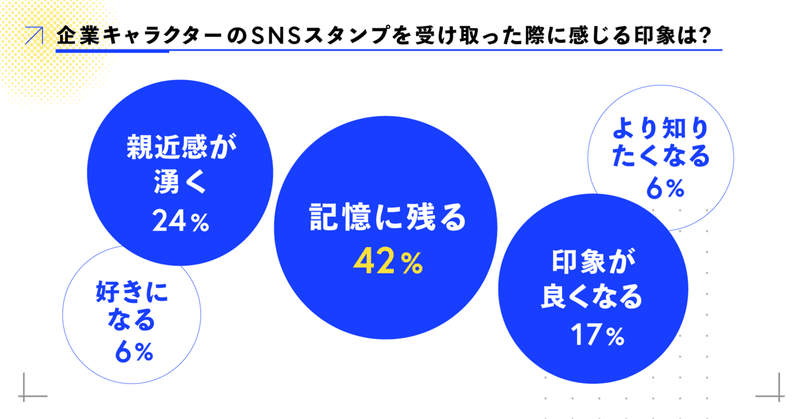 調査結果 キャラクターで企業snsの印象が良くなるらしい 株式会社クオン 1月から株式会社minto Note 調査結果 キャラクターで企業snsの印象が良くなるらしい 株式会社クオン 1月から株式会社minto Note