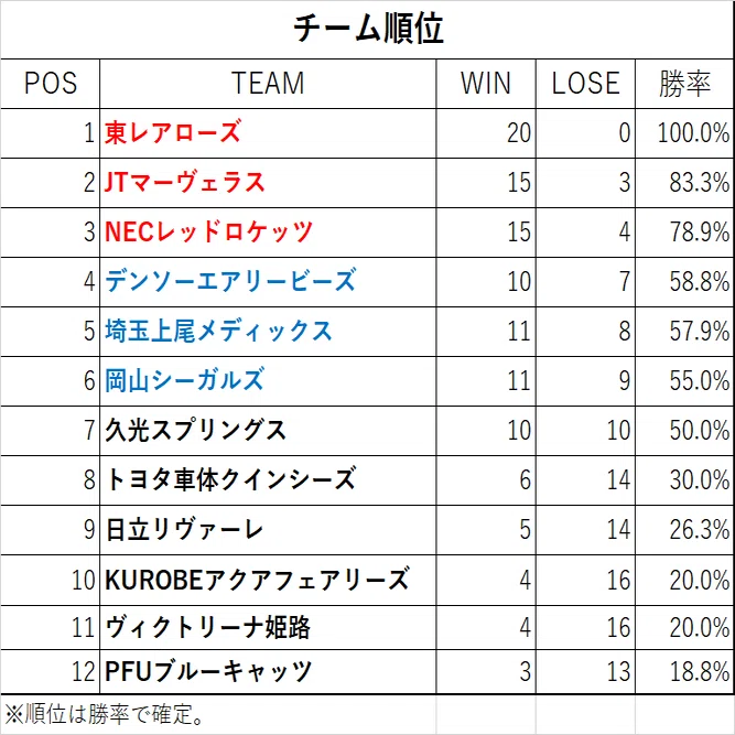 Vリーグ女子 恐るべし女の戦い おしげ Note