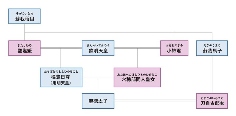 聖徳太子家系図